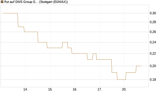 Put auf DWS Group GmbH [UniCredit Bank GmbH] Chart