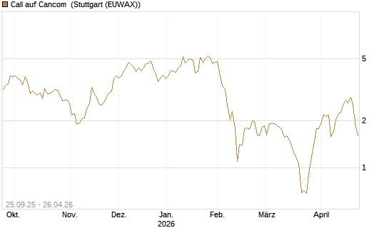 Call auf Cancom [UniCredit Bank GmbH] Chart