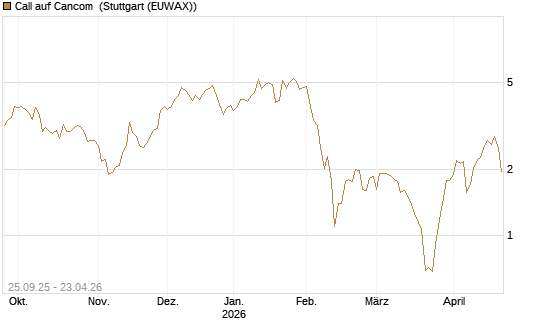 Call auf Cancom [UniCredit Bank GmbH] Chart