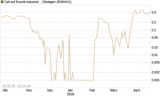 Call auf Evonik Industries [UniCredit Bank GmbH] Chart