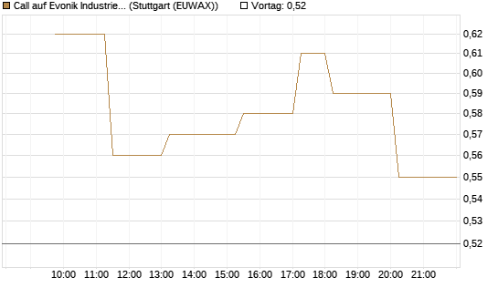 Call auf Evonik Industries [UniCredit Bank GmbH] Chart