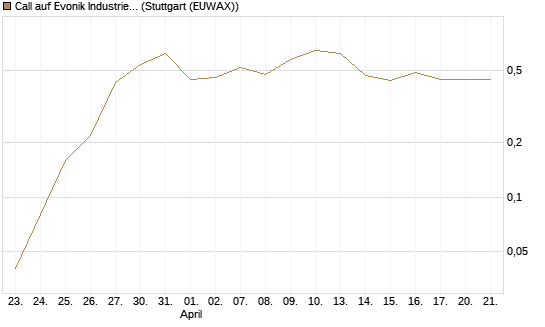Call auf Evonik Industries [UniCredit Bank GmbH] Chart