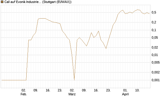 Call auf Evonik Industries [UniCredit Bank GmbH] Chart