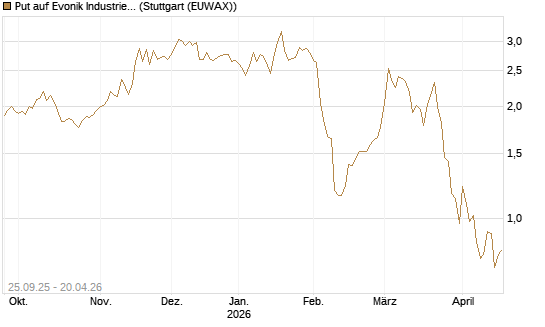 Put auf Evonik Industries [UniCredit Bank GmbH] Chart