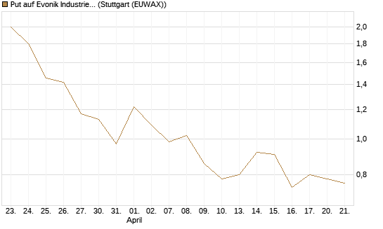 Put auf Evonik Industries [UniCredit Bank GmbH] Chart