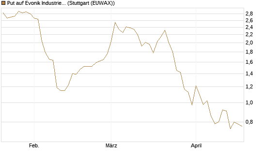 Put auf Evonik Industries [UniCredit Bank GmbH] Chart