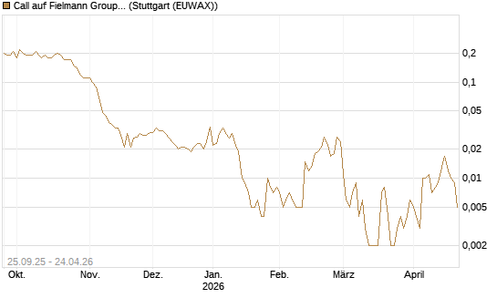 Call auf Fielmann Group [UniCredit Bank GmbH] Chart
