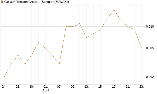Call auf Fielmann Group [UniCredit Bank GmbH] Chart