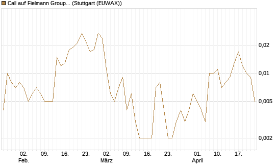 Call auf Fielmann Group [UniCredit Bank GmbH] Chart