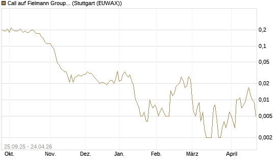 Call auf Fielmann Group [UniCredit Bank GmbH] Chart