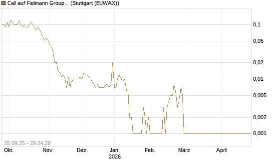 Call auf Fielmann Group [UniCredit Bank GmbH] Chart