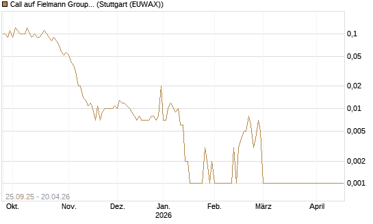 Call auf Fielmann Group [UniCredit Bank GmbH] Chart