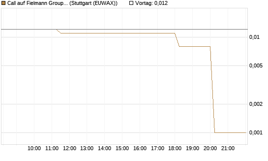 Call auf Fielmann Group [UniCredit Bank GmbH] Chart