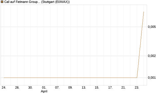 Call auf Fielmann Group [UniCredit Bank GmbH] Chart