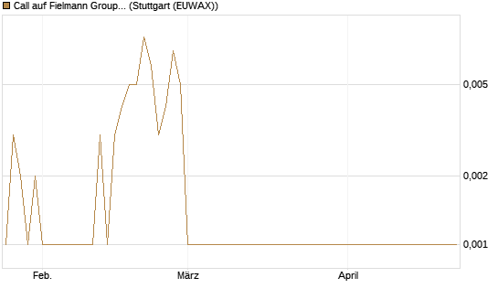 Call auf Fielmann Group [UniCredit Bank GmbH] Chart