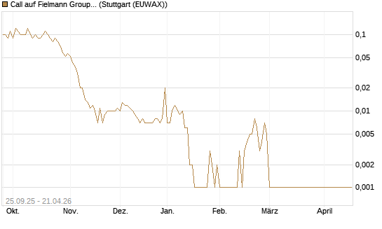Call auf Fielmann Group [UniCredit Bank GmbH] Chart