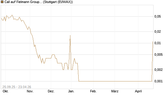 Call auf Fielmann Group [UniCredit Bank GmbH] Chart