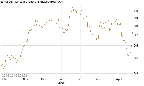 Put auf Fielmann Group [UniCredit Bank GmbH] Chart