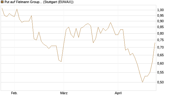 Put auf Fielmann Group [UniCredit Bank GmbH] Chart