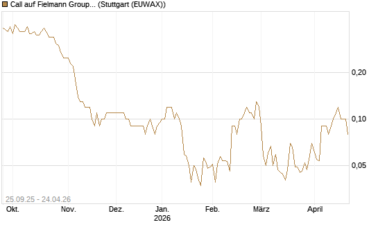 Call auf Fielmann Group [UniCredit Bank GmbH] Chart