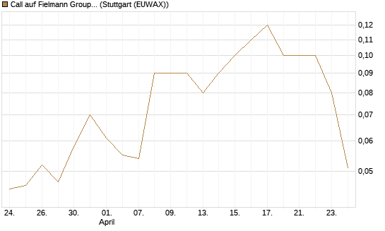 Call auf Fielmann Group [UniCredit Bank GmbH] Chart