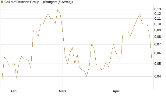 Call auf Fielmann Group [UniCredit Bank GmbH] Chart