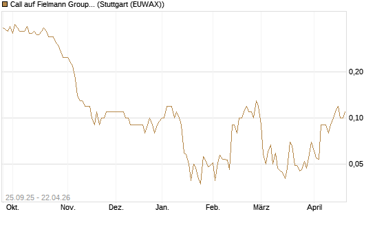 Call auf Fielmann Group [UniCredit Bank GmbH] Chart