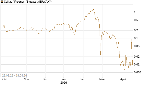 Call auf Freenet [UniCredit Bank GmbH] Chart