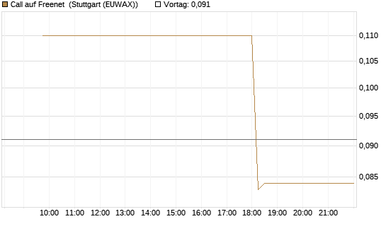 Call auf Freenet [UniCredit Bank GmbH] Chart