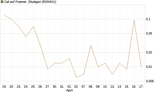 Call auf Freenet [UniCredit Bank GmbH] Chart