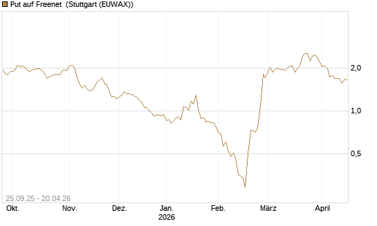 Put auf Freenet [UniCredit Bank GmbH] Chart
