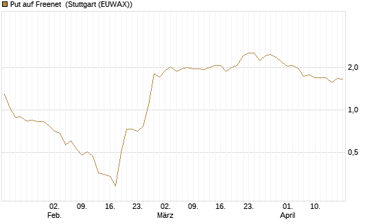 Put auf Freenet [UniCredit Bank GmbH] Chart