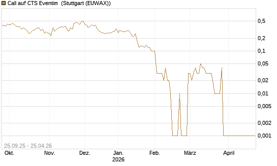 Call auf CTS Eventim [UniCredit Bank GmbH] Chart