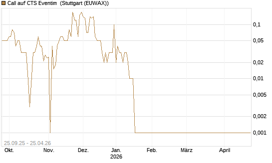 Call auf CTS Eventim [UniCredit Bank GmbH] Chart
