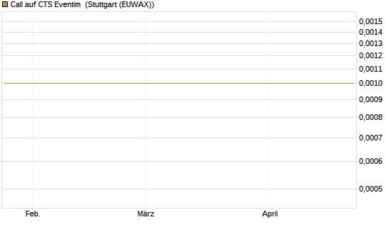 Call auf CTS Eventim [UniCredit Bank GmbH] Chart