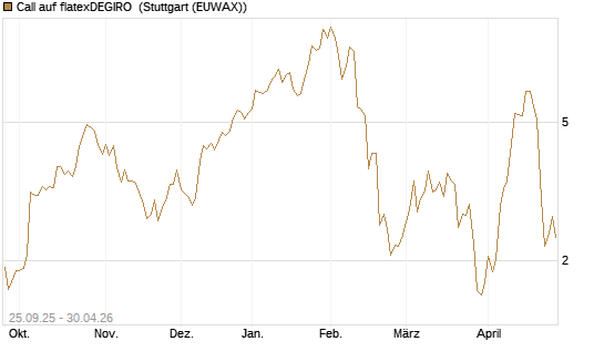 Call auf flatexDEGIRO [UniCredit Bank GmbH] Chart