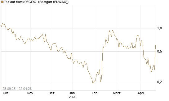 Put auf flatexDEGIRO [UniCredit Bank GmbH] Chart