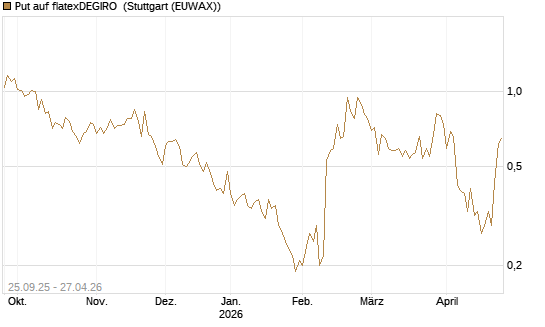Put auf flatexDEGIRO [UniCredit Bank GmbH] Chart