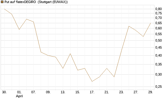 Put auf flatexDEGIRO [UniCredit Bank GmbH] Chart