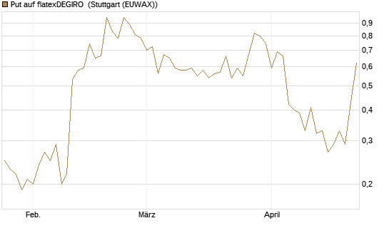 Put auf flatexDEGIRO [UniCredit Bank GmbH] Chart