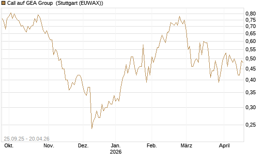 Call auf GEA Group [UniCredit Bank GmbH] Chart