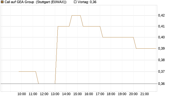Call auf GEA Group [UniCredit Bank GmbH] Chart