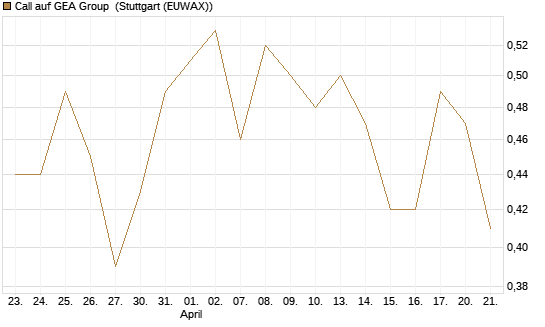 Call auf GEA Group [UniCredit Bank GmbH] Chart