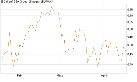 Call auf GEA Group [UniCredit Bank GmbH] Chart
