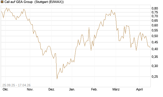Call auf GEA Group [UniCredit Bank GmbH] Chart