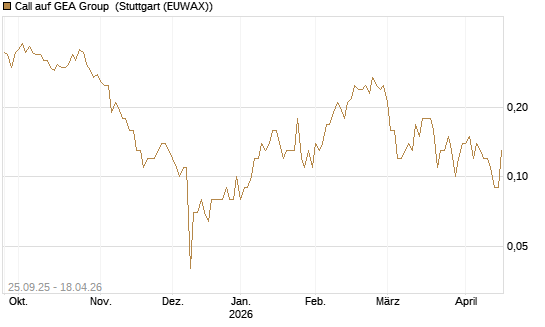 Call auf GEA Group [UniCredit Bank GmbH] Chart