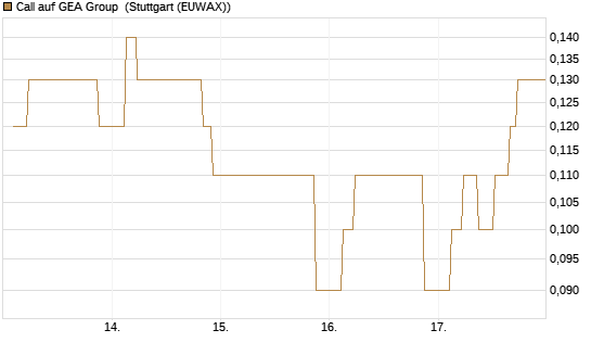 Call auf GEA Group [UniCredit Bank GmbH] Chart