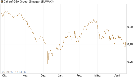 Call auf GEA Group [UniCredit Bank GmbH] Chart