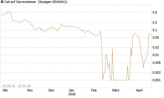 Call auf Gerresheimer [UniCredit Bank GmbH] Chart