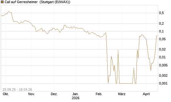 Call auf Gerresheimer [UniCredit Bank GmbH] Chart